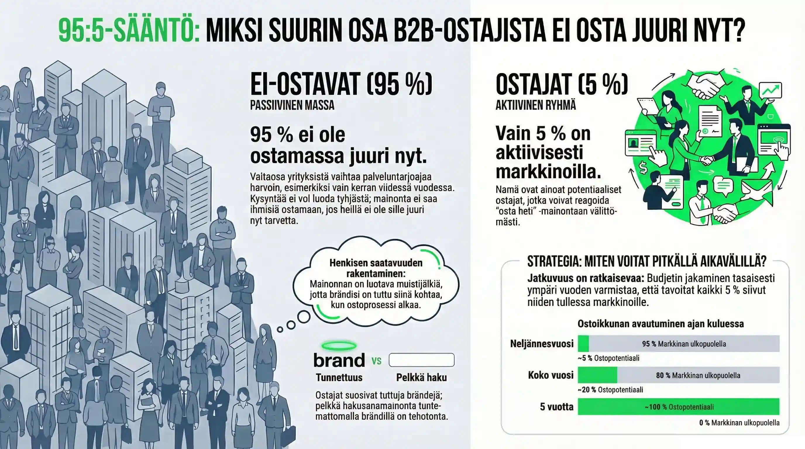 955 sääntö selittää b2b-markkinoinnin mainonnan vaikeuden