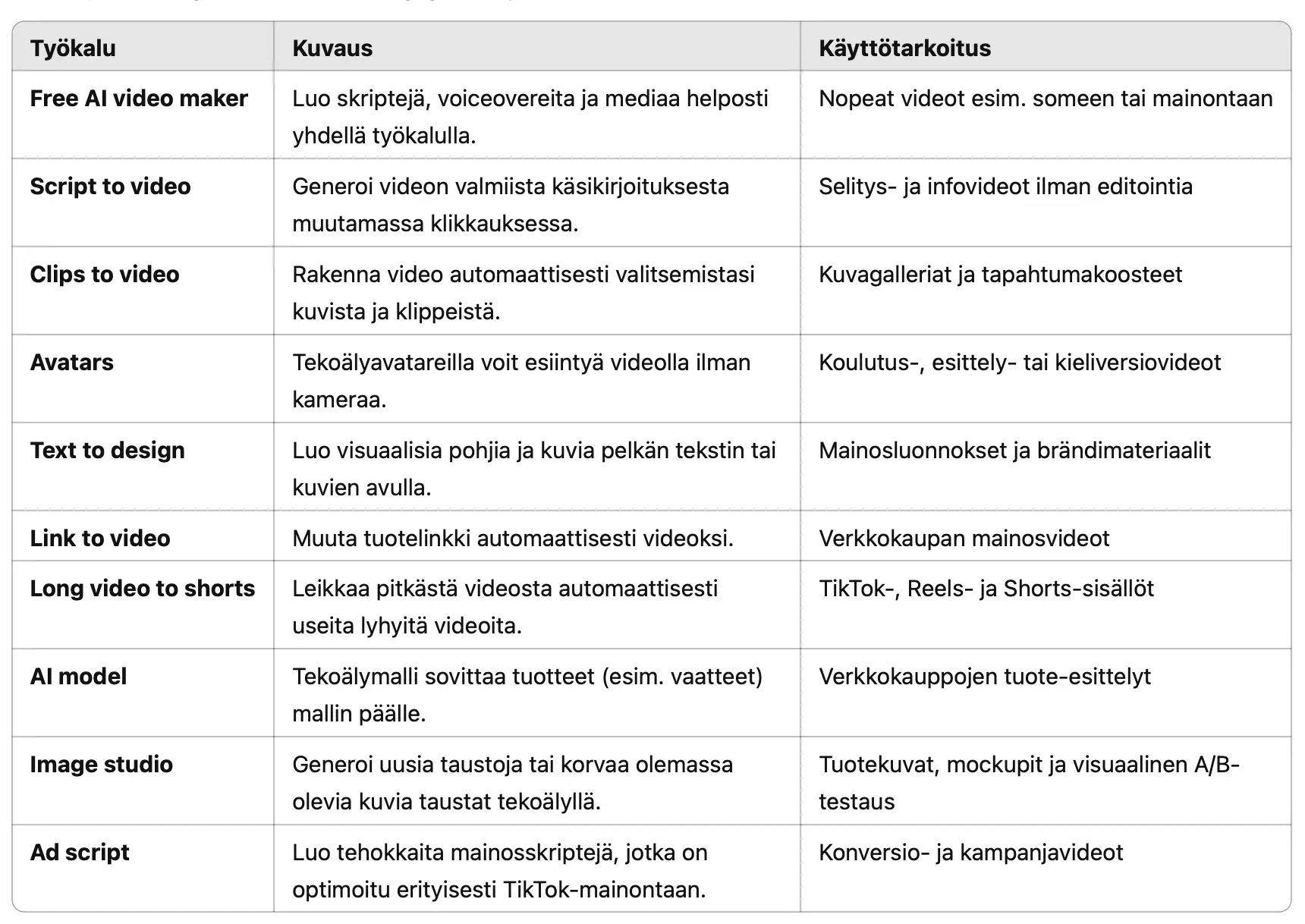 Taulukko CapCutin tekoälypohjaisista Magic Tools -työkaluista. Taulukossa esitetään työkalujen nimet, kuvaukset ja käyttötarkoitukset. Mukana ovat mm. Free AI video maker, Script to video, Avatars, Text to design ja Ad script, jotka tukevat nopeaa ja automatisoitua videotuotantoa markkinointiin ja verkkokauppaan.