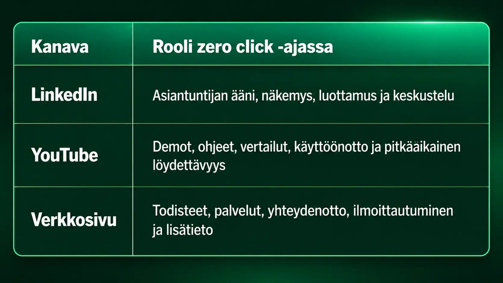 Eri kanavien eri roolit yrityksen löydettävyyden tukijana