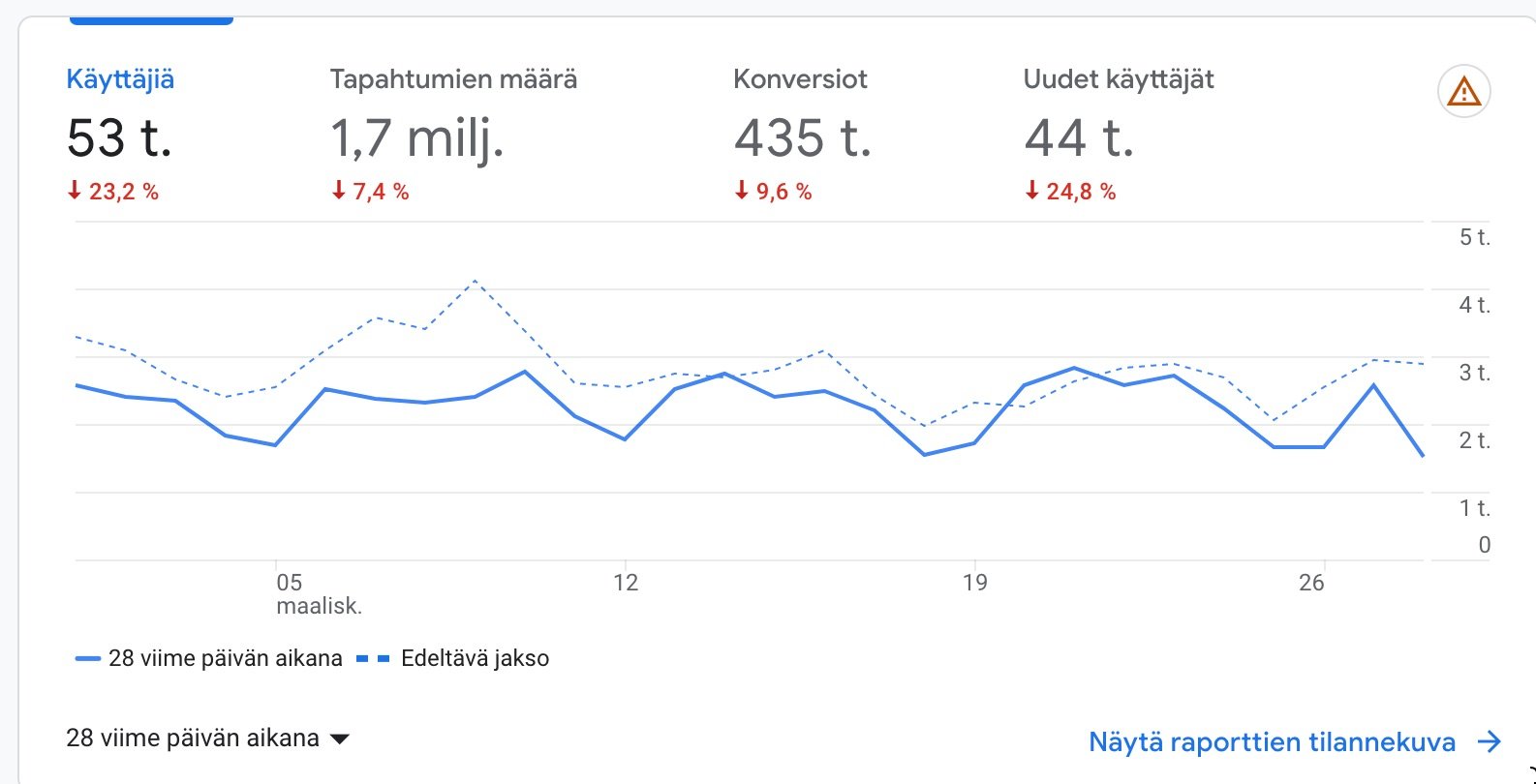 GA4 käyttäjien määrä