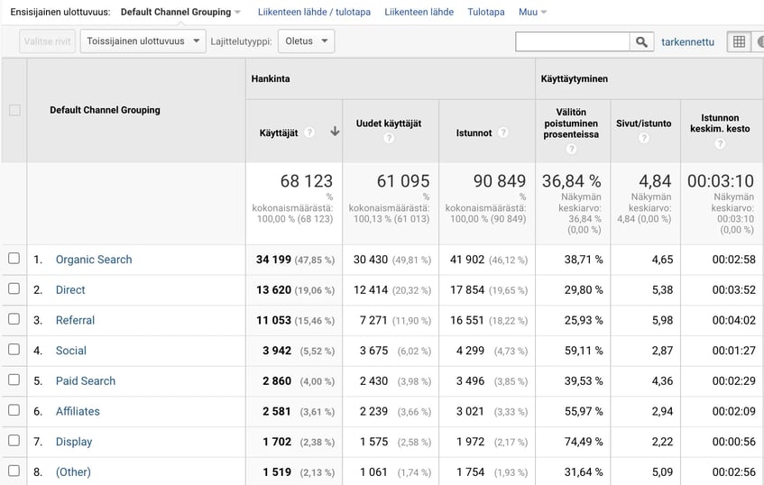 Google Analytics default channel grouping
