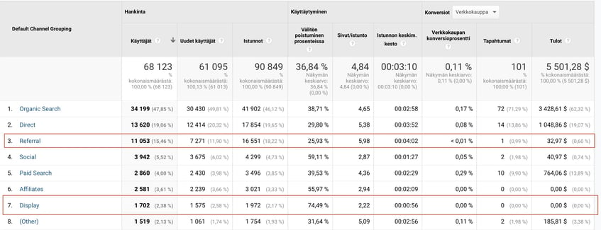 Google Analytics eri liikenteiden väliset tulokset