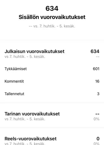 Halutessasi tietoa siitä, kuinka paljon tykkäyksiä, kommentteja tai tallennuksia julkaisusi ovat keränneet, etene kävijätiedoista Sisällön vuorovaikutuksiin