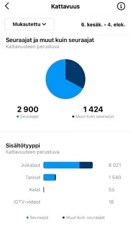 Klikkaamalla Tavoitetut tilit -kohtaa saat tarkempaa tietoa siitä, ketkä ovat nähneet julkaisusi.