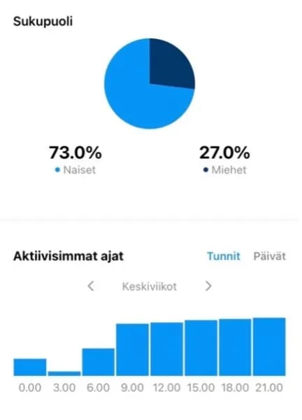 Kun julkaiset sisältöä Instagramiin, tulisi sen siis olla oikealle kohderyhmälle suunniteltua ja lisäksi oikeaan aikaan julkaistua.
