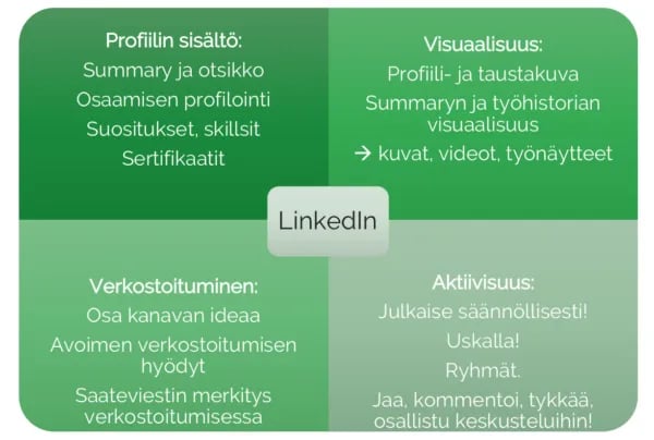 LinkedInin neljä tärkeintä osa-aluetta ovat profiilin sisältö, visuaalisuus, verkostoituminen ja aktiivisuus.