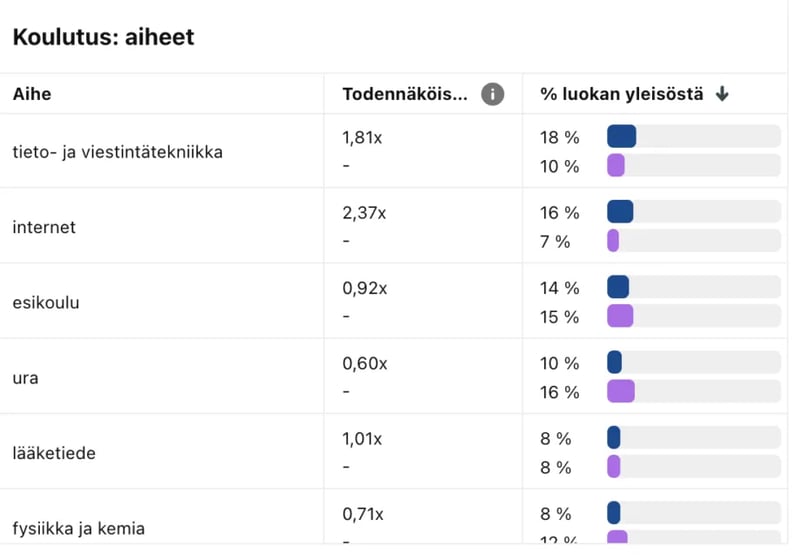 Pinterest seuraajien kiinnostuksen kohteet voidaan vertailla koko Pinterest-yleisön kanssa