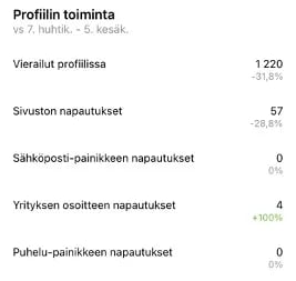 Profiilin toiminta -kohdan alta näet, millaisia toimintoja käyttäjät ovat tehneet lähestyäkseen yritystäsi.