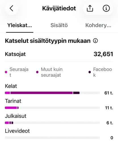 Kävijätiedot_katsojat_sisältötyyppi