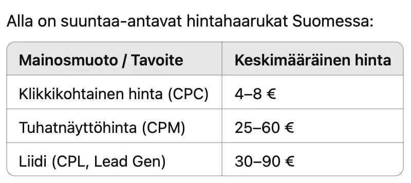 Taulukko, jossa esitetään LinkedIn-mainonnan suuntaa-antavat hintahaarukat Suomessa. Klikkikohtainen hinta (CPC) on 4–8 €, tuhatnäyttöhinta (CPM) on 25–60 € ja liidihinta (CPL, Lead Gen) on 30–90 €.