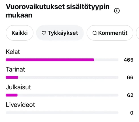 Vuorovaikutukset_tykkäykset_sisältötyypin_mukaan