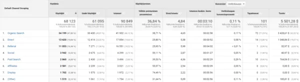 Google Analytics - konversiot