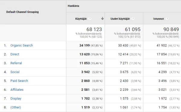 Google Analytics - liikenteen lähteet