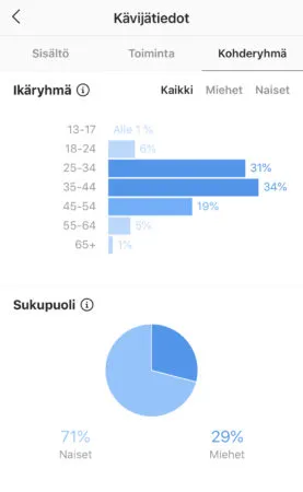 Instagram Kävijätiedot