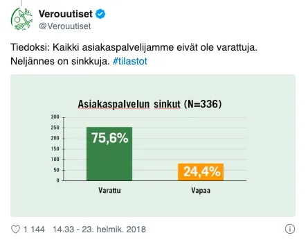 Verouutisten Twitterissä tehty julkaisu asiakaspalvelijoiden sinkkuuasteesta. Idea kyselyn tekemiseen on lähtenyt asiakkaan kommentista, jossa kysyttiin asiakaspalvelijoiden sinkkuusastetta.