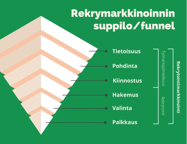 rekrymarkkinoinnin suppilo